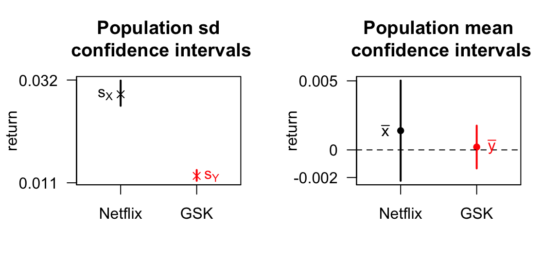 The left plot shows 95% confidence intervals for the standard deviations (volatilities). Here, we can be confident that the Netflix returns have a higher population standard deviation: investing in Netflix looks to be more risky. The right shows 95% confidence intervals for the mean returns for Netflix and GSK stocks. As a consequence of the higher standard deviation for Netflix, we are more uncertain about the population mean return compared with GSK, even though the sample sizes were the same. The Netflix population mean return could be much higher, but it could actually be lower than GSK’s; this another way in which we can see the higher risk with Netflix.