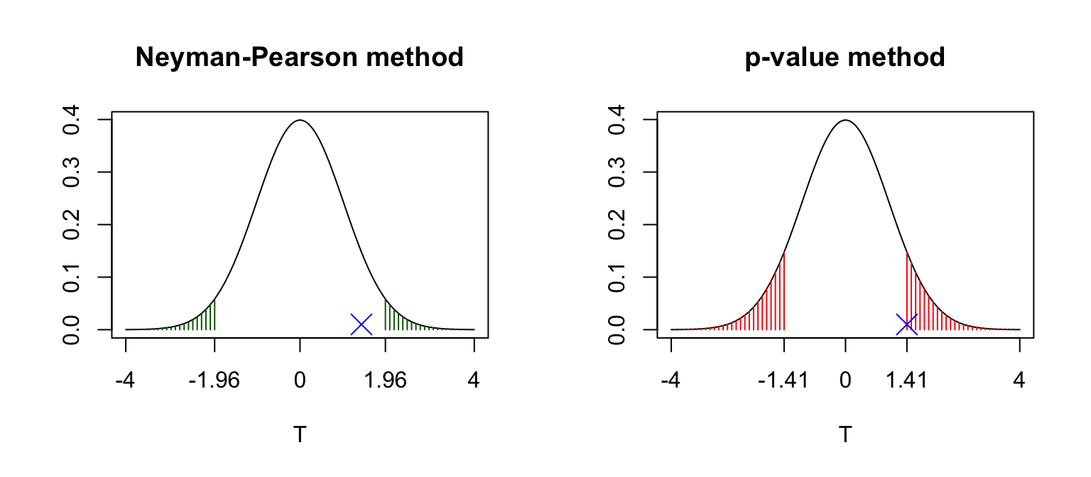 Suppose our observed test statistic was 1.41, as shown by the blue cross. For the Neyman-Pearson method, with a test of size 0.05, we determine the critical region which has a 5% chance of containing the test statistic \(T\), assuming \(H_0\) is true. This is shown as the green shaded area; this area is 0.05. For the \(p\)-value method, we calculate the probability that \(T\) would be as or more extreme as our observed test statistic \(t_{obs}\), assuming \(H_0\) is true. This is shown as the red shaded area. If the \(p\)-value (red shaded area) is greater than 0.05, we can deduce that the test statistic \(t_{obs}\) cannot lie in the 5% critical region.