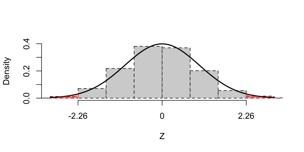 The distribution of the test statistic $Z$ under $H_0$. For comparison, a histogram shows the distribution of test statistics obtained using random simulation: note the close agreement.