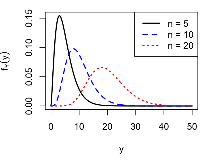 Three $\chi^2_{n}$ distributions with $n=5$, 10 and 20 degrees of freedom.
