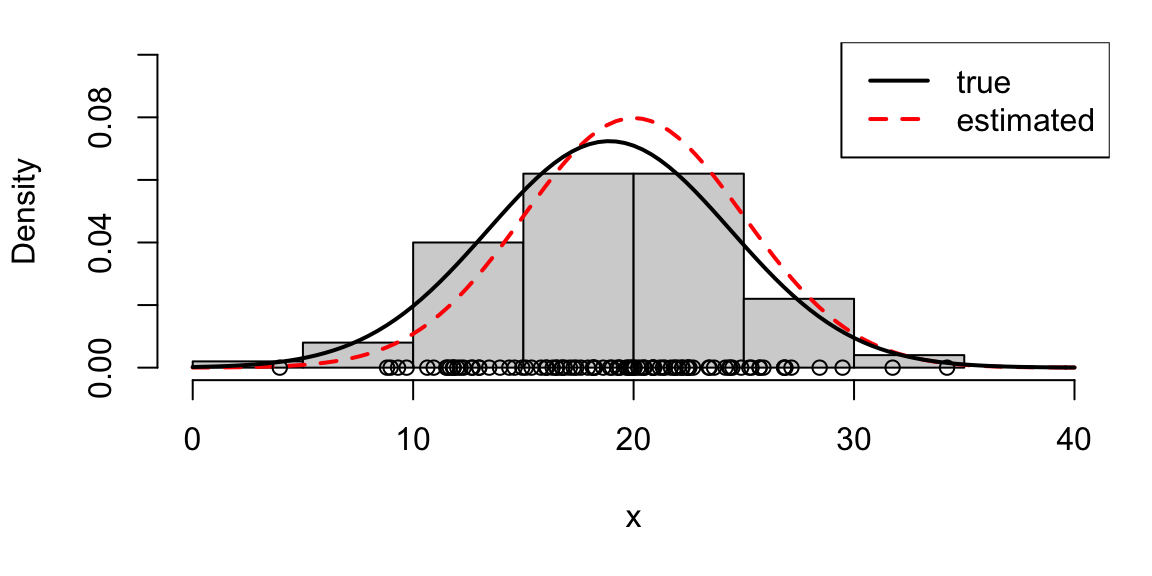 The circles and histogram represent 100 observations drawn from the $N(\mu, \sigma^2)$ distribution. We display the true normal distribution with the red dashed line. We compute estimates of $\mu$ and $\sigma^2$ using $\bar{x}$ and $s^2$: the corresponding estimated normal distribution is shown as the black curve, and is fairly similar to the true distribution: the estimates are fairly similar to the true values.