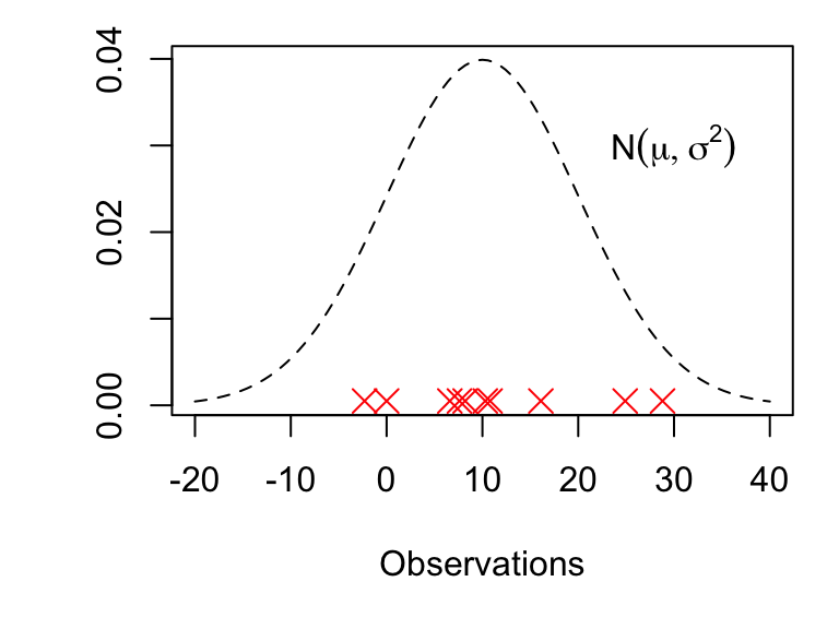 The red crosses show 10 observations drawn from the $N(\mu, \sigma^2)$ distribution. Suppose we *only* know the values of these 10 observations: can we use them to estimate the values of $\mu$ and $\sigma^2$?