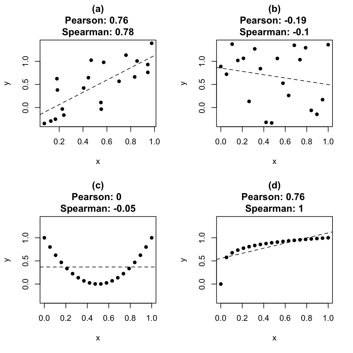 Correlation coefficients and linear trends. In (a), the correlation is quite large, even though there is fair amount of 'random variation' in the data. In (b), the two variables were generated independently, but still resulted in a Pearson correlation of -0.19: 'moderate' correlation values can be observed purely by luck. In (c), $x$ and $y$ are clearly related, but the Pearson correlation is 0: there is no \textit{linear} trend. In (d), the relationship between $x$ and $y$ is monotone, but nonlinear, and the Spearman correlation is greater than Pearson's.
