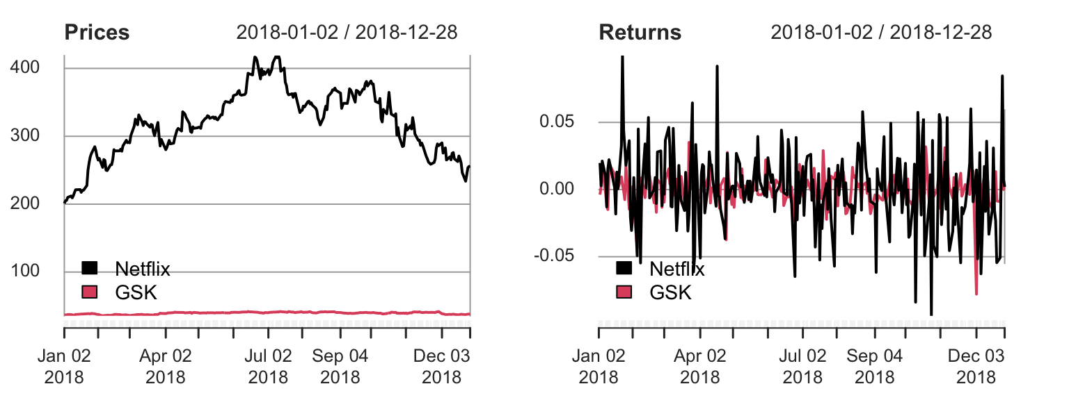 Left plot: daily share prices for Netflix and GSK Right plot: daily returns (daily change in share price as a proportion of the price the price at the start of the day). The returns give the profit/loss one would make from one day to the next, and look similar for the two stocks.