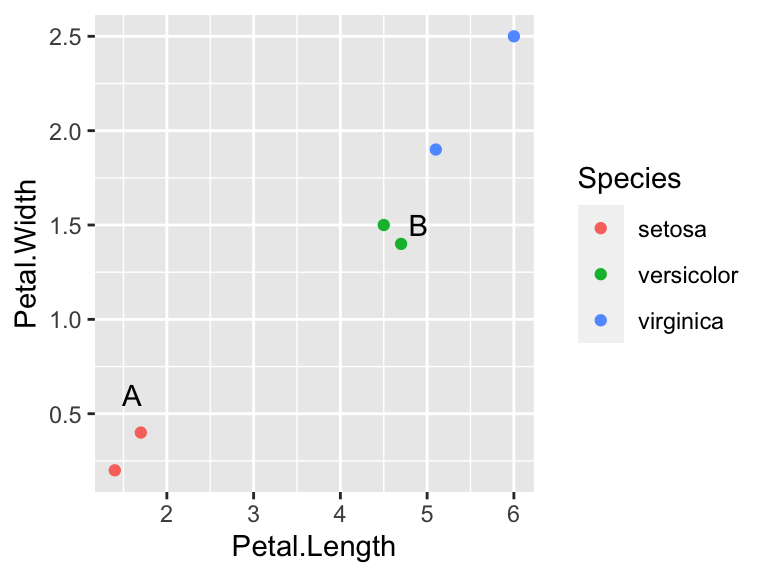 The training data are shown as the 6 coloured points. The test data are marked as the two letters. The nearest neighbour to flower A has species setosa, and the nearest neighbour to flower B has species versicolor.