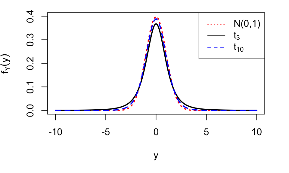 The $t_3$ and $t_{10}$ distributions, together with the standard normal distribution. A $t$ distribution with more than 30 degrees of freedom is hard to distinguish from a standard normal distribution. Note that $t$ distributions have **heavier tails** than the normal.