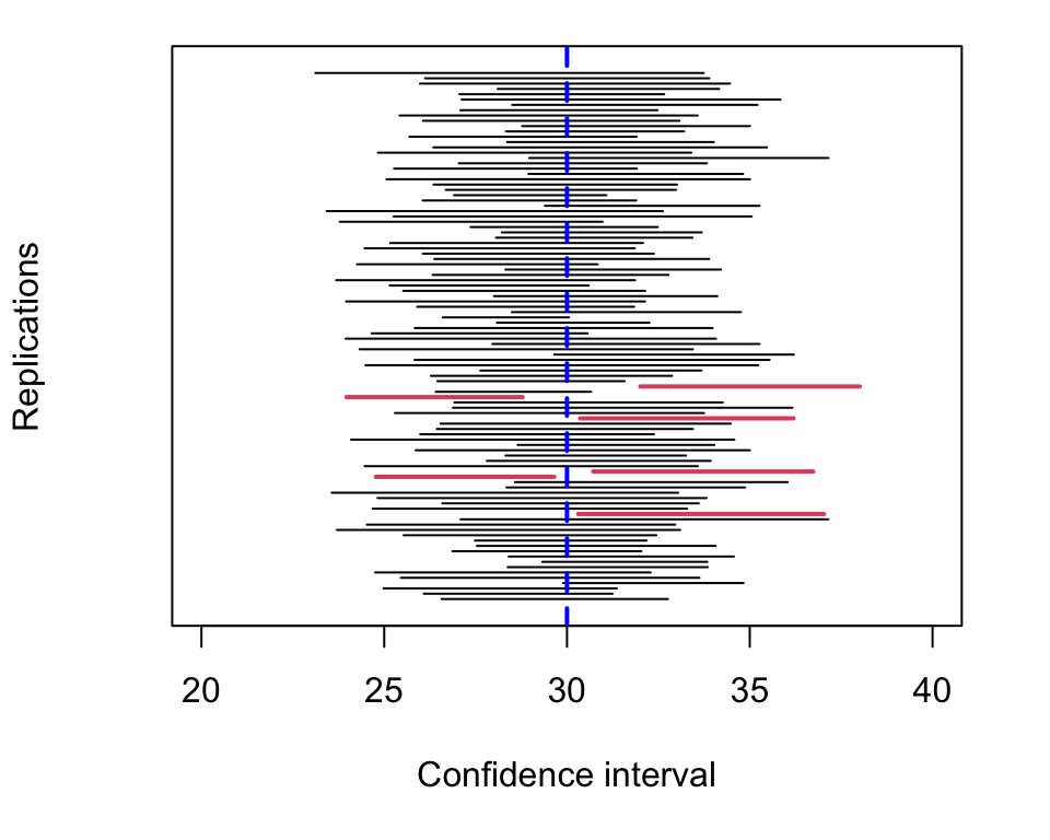 95 \% confidence intervals from one hundred separate samples of data. Before the data are obtained, we would expect 95 out of the 100 intervals to contain the true value of the mean. After the data are obtained, we see what 94 out of the 100 intervals did actually contain the true value. 