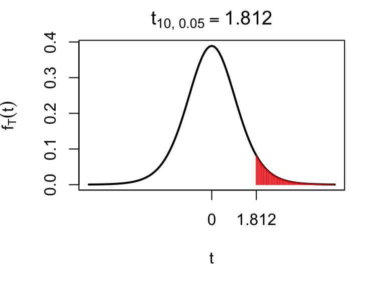 The 95th percentile of the $t_{10}$ distribution, which is 1.812 to 3 d.p. Note the convention for the term $\alpha$ in $t_{\nu, \alpha}$ to refer the probability to the right (the shaded area), so that the 95th percentile is denoted by $t_{10, 0.05}$.