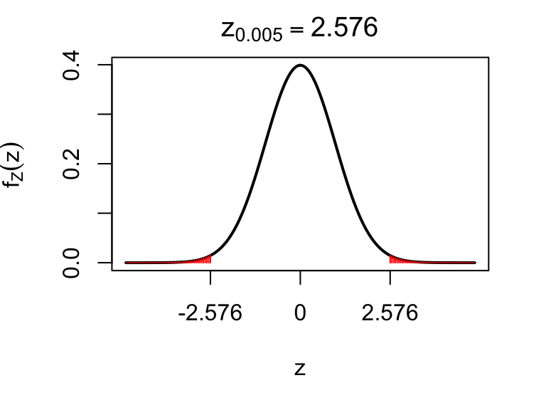 2.576 is the 99.5th percentile of the standard normal distribution. The total red shaded area adds up to 1%.