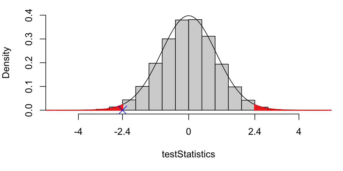 The observed test statistic (shown as the blue cross) was -2.4. For the $p$-value, we want the probability that $T$ would be as extreme as this: either less than -2.4, or greater than 2.4. This probability is shown as the red shaded area. For comparison, we also show the histogram of test statistics from the simulation method. Note the close agreement with the $t$-distribution.