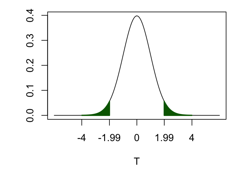 The critical region for a test of size 0.05 is shown as by the green shaded area. (The observed test statistic was 2.4, which does fall in this region, so if using the Neyman-Pearson framework, we would conclude that \(H_0\) is rejected at the 5% level of significance.