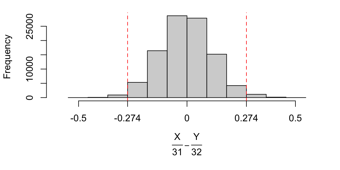 Histogram of simulated differences $X/31 - Y/32$, randomly generated assuming $H_0$ is true. It is possible to obtain differences larger than 0.274 (the difference observed in the experiment), but not very likely; it's hard to obtain a difference this large by random chance alone.