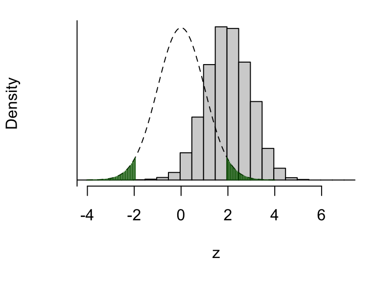 The dashed line shows the assumed distribution of the test statistic \(Z\) under \(H_0\), and the critical region (shaded green). The histogram shows the real distribution of \(Z\), which we have obtained by simulation. About 52% of the mass of this distribution lies in the upper critical region (1.96 and above), so there’s about a 52% chance of the test statistic falling where we want it to, in this scenario where \(H_0\) really is false.