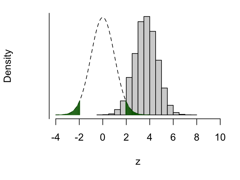 The dashed line shows the assumed distribution of the test statistic \(Z\) under \(H_0\), and the critical region (shaded green). The histogram shows the real distribution of \(Z\), which we have obtained by simulation. About 96% of the mass of this distribution lies in the upper critical region (1.96 and above), so there’s about a 96% chance of the test statistic falling where we want it to, in this scenario where \(H_0\) really is false.