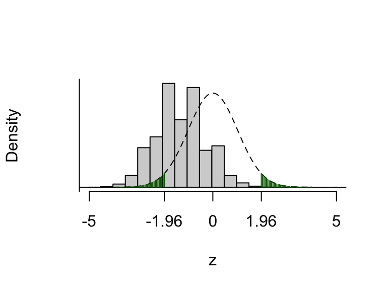 The dashed line shows the assumed distribution of the test statistic \(Z\) under \(H_0\), and the critical region (shaded green). The histogram shows the real distribution of \(Z\), which we have obtained by simulation. About 24% of the mass of this distribution lies in the critical region (either above 1.96 or below -1.96), so there’s only about a 24% chance of the test statistic falling where we want it to, in this scenario where \(H_0\) really is false.