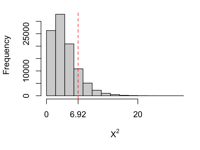 Histogram of randomly simulated test statistics, all simulated assuming \(H_0\) is true. The larger values correspond to larger differences between the observed values, and the expected values under \(H_0\). We are able to generate test statistics larger than the observed one (6.92) about 14% of the time.