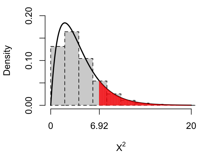 The $\chi^2_4$ distribution, together with a histogram of our simulated test statistics. Notice the close agreement: the approximation of a $\chi^2_4$ distribution for the test statistic is a good one. The $p$-value (0.14) is shown by the red shaded area. 