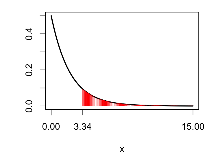 The observed test statistic is shown as the red cross. For the $p$-value, we want the probability that a $\chi^2_2$ random variable would be larger than 6.92. From the R output, we know that this probability must be larger than 0.1, so the $p$-value is at least 0.1: the data are consistent with what we would expect to see if $H_0$ were true.