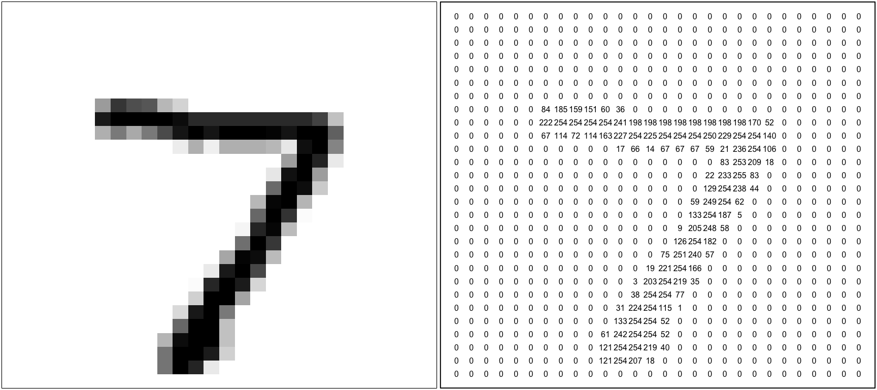 The first image in the test data set, represented by a vector $\tilde{\mathbf x}_1$, with elements made up of the numbers on the right hand side. How can a computer use the training data to tell that this is a number '7'?