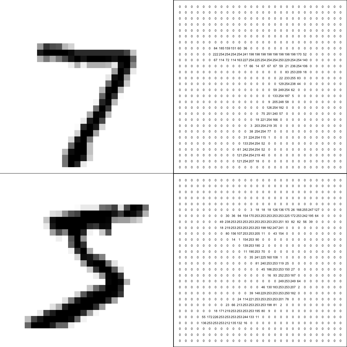 Top row: the first test image and its numerical representation $\tilde{\mathbf x}_1$. Bottom row: the first image in the training data set and its numerical representation $\mathbf x_1$. To compute the similarity between the images, we square the differences between the numbers at the same corresponding positions in the right hand column, and sum.