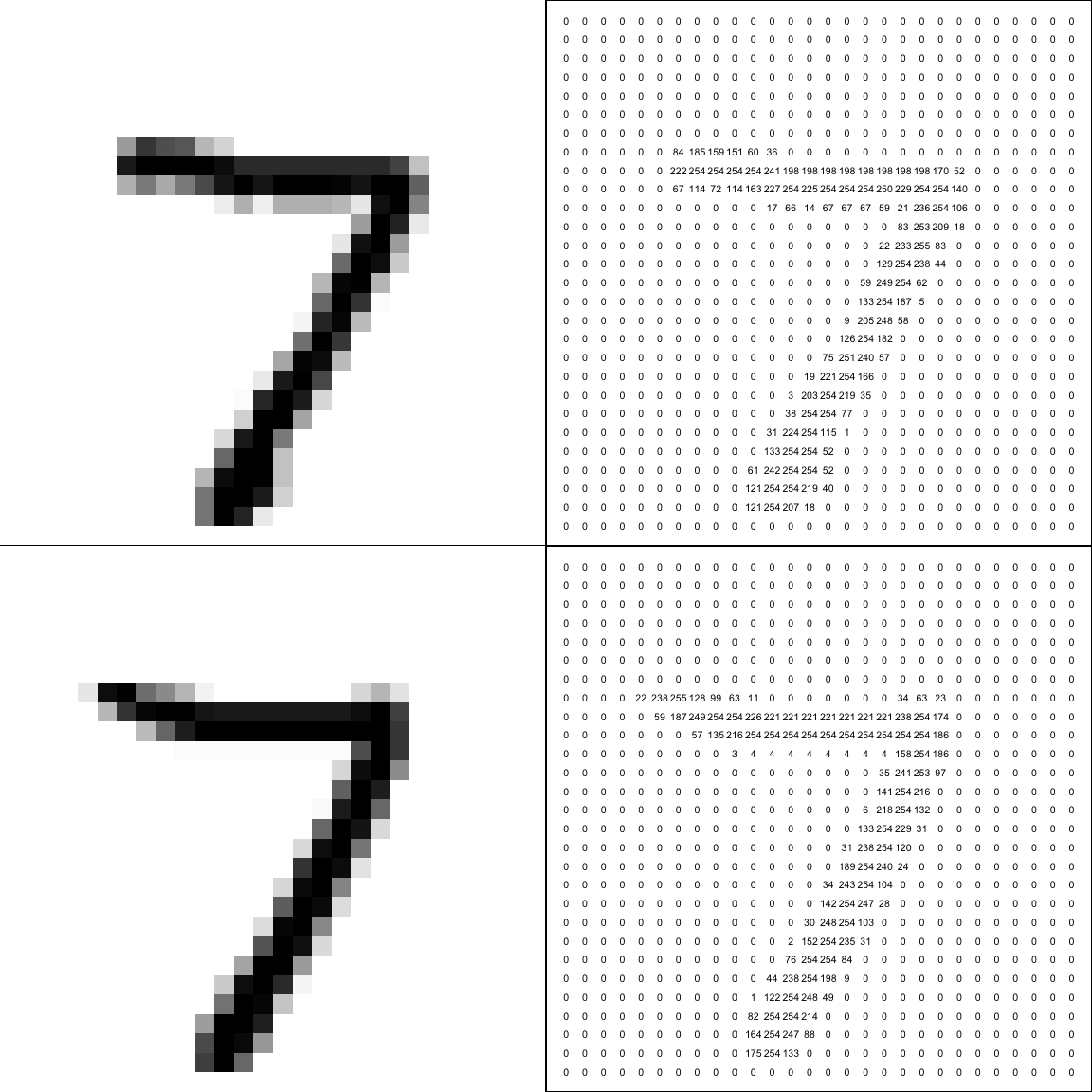 Top row: the first test image and its numerical representation $\tilde{\mathbf x}_1$. Bottom row: image number 53844 in the training data set and its numerical representation $\mathbf x_{53844}$. To compute the similarity between the images, we square the differences between the numbers at the same corresponding positions in the right hand column, and sum. By this measure of similarity, image 53844 is closest to our test image.