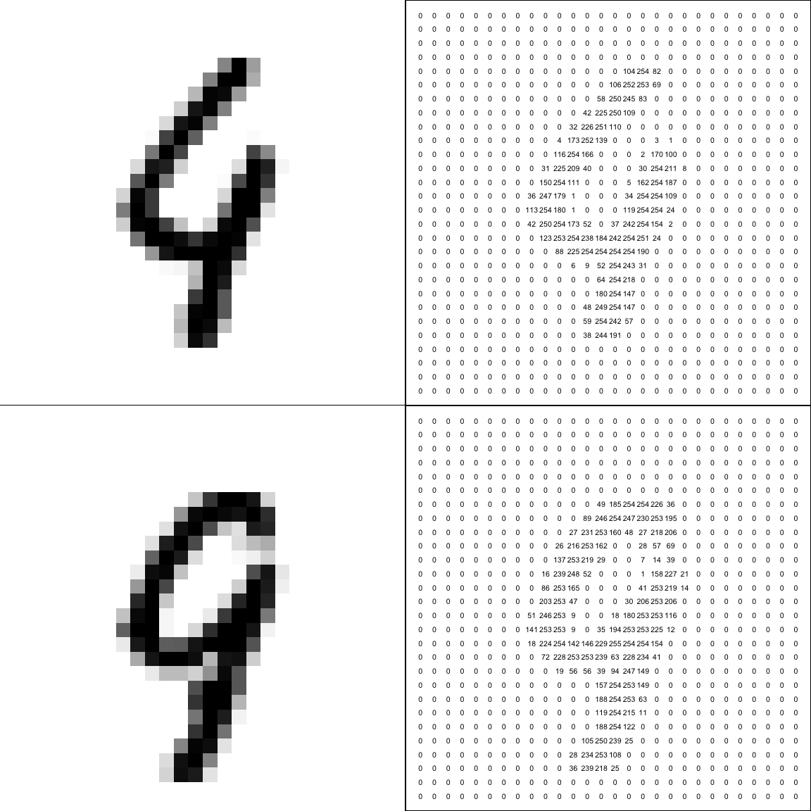 Top row: test image 116 and its numerical representation $\tilde{\mathbf x}_{116}$. Bottom row: image number 8112 in the training data set and its numerical representation $\mathbf x_{8112}$. This training image is  the closest to our test image, but the digits are not the same!