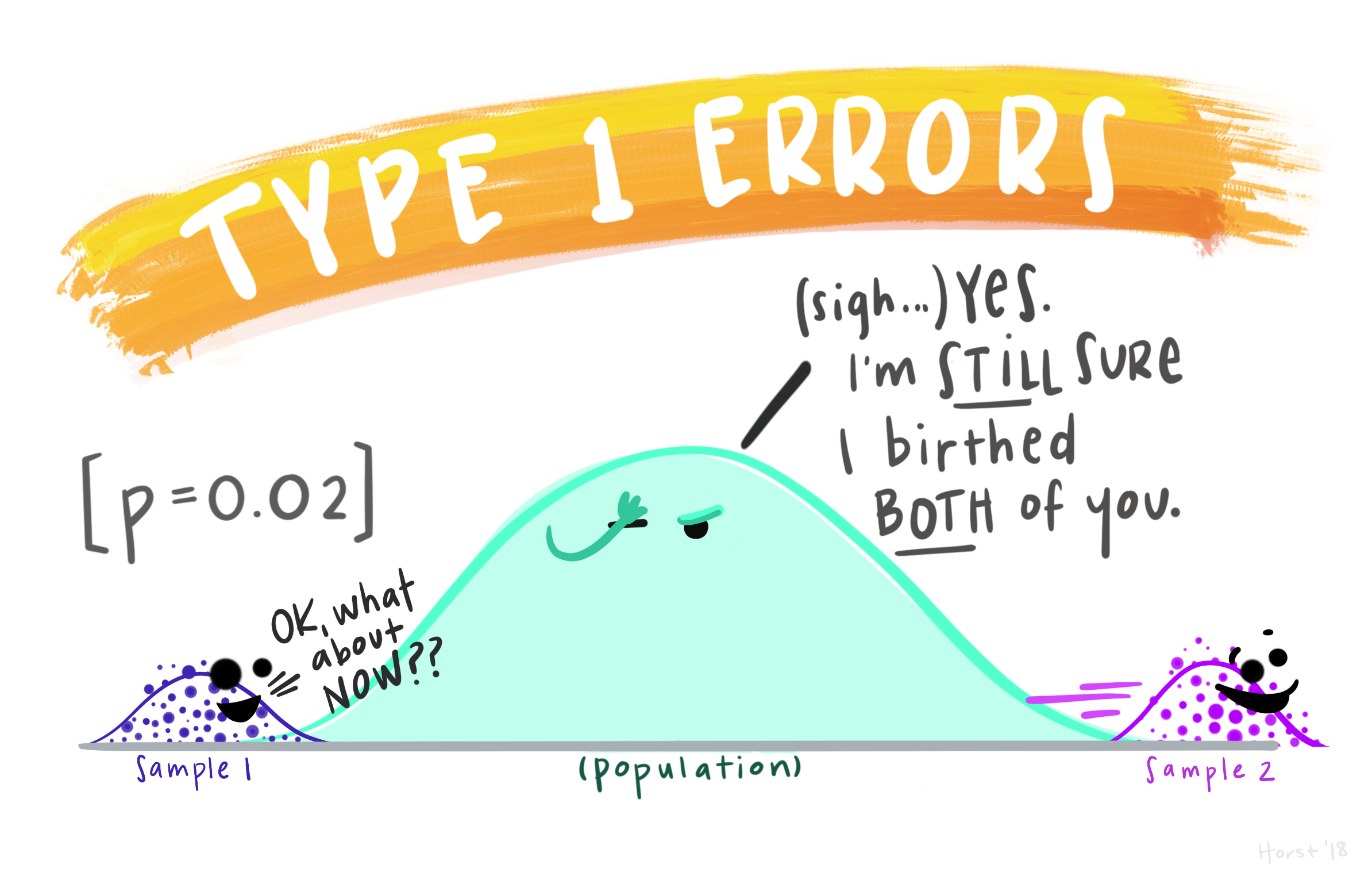 A type I error: falsely rejecting \(H_0\). We think we have discovered something ‘interesting’ in our data, but have been deceived by random variation. Artwork by @allison_horst.