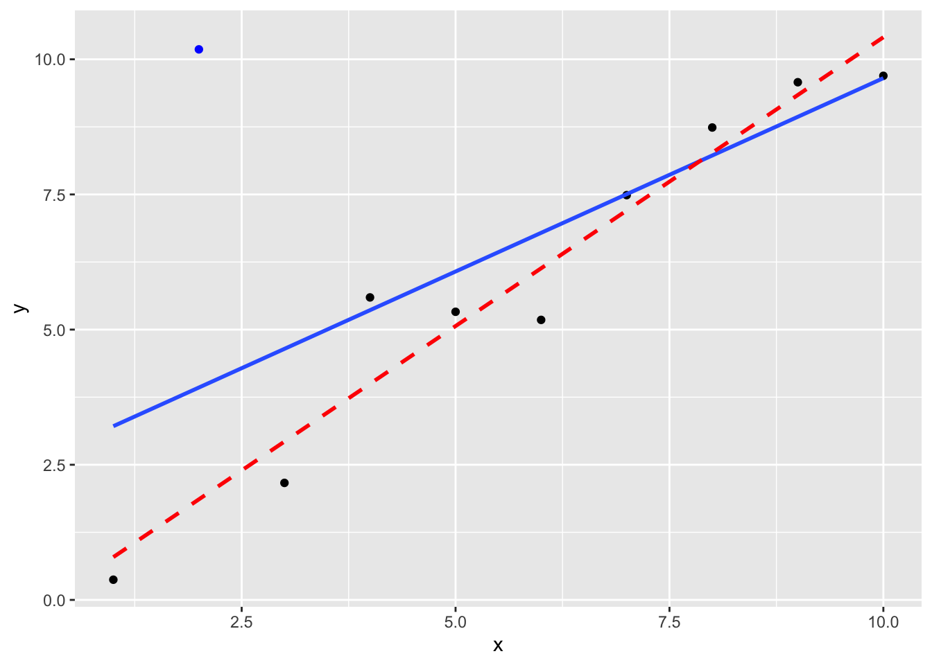 The blue line is the least squares fit using all ten observations. The red dashed line is the least squares fit, omitting the outlier (shown by the blue dot) at $x=2$.