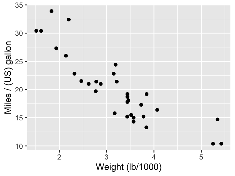 Fuel economy and weight.