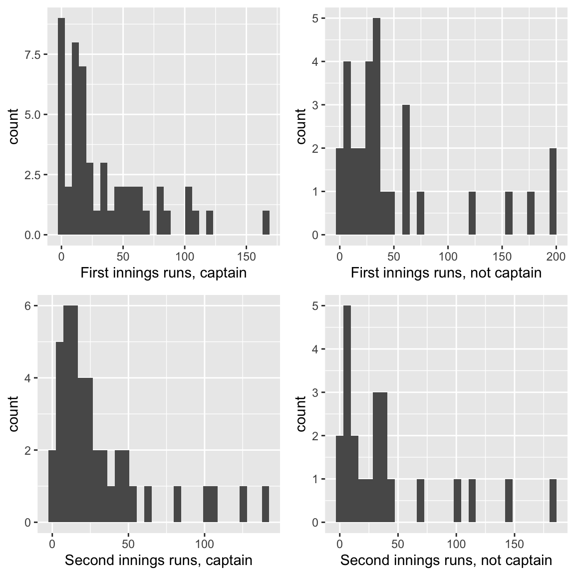 Test Match runs scored by the England Cricketer Michael Vaughan, in each innings, and whether or not he played as captain. His scores tended to be higher when he did not play as captain. Source: ESPNcricinfo.