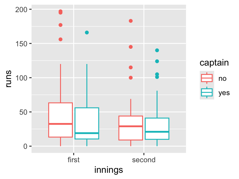 Test Match runs scored by the England Cricketer Michael Vaughan, in each innings, and whether or not he played as captain. His scores tended to be higher when he did not play as captain. Source: ESPNcricinfo.