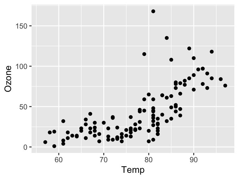Scatter plot of ozone versus temperature