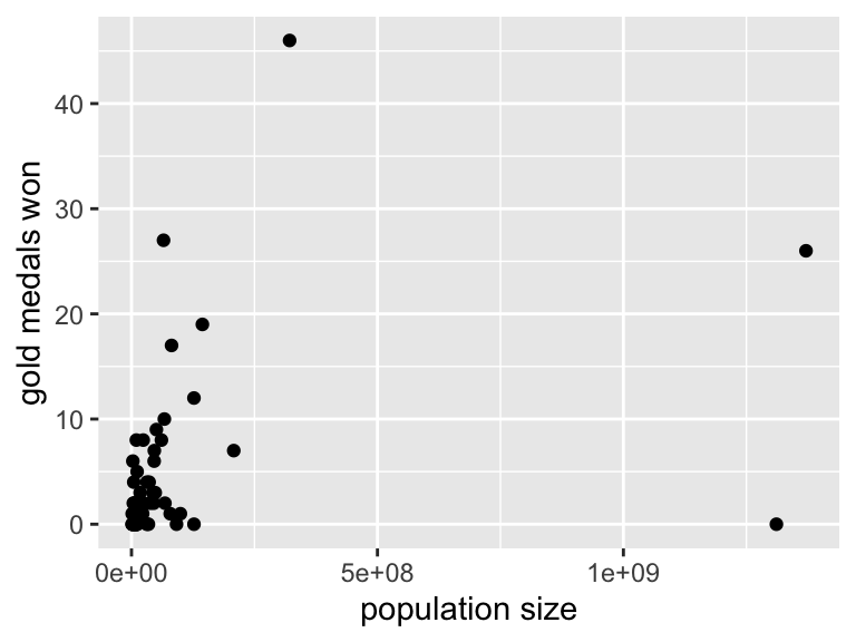 Scatter plot of ozone versus temperature