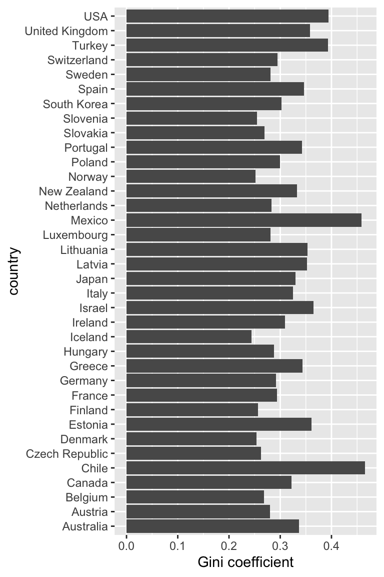 Income inequality as measured by the Gini coefficient for 36 OECD countries, reported in 2016. The UK was ranked 7th worst. Source: OECD.