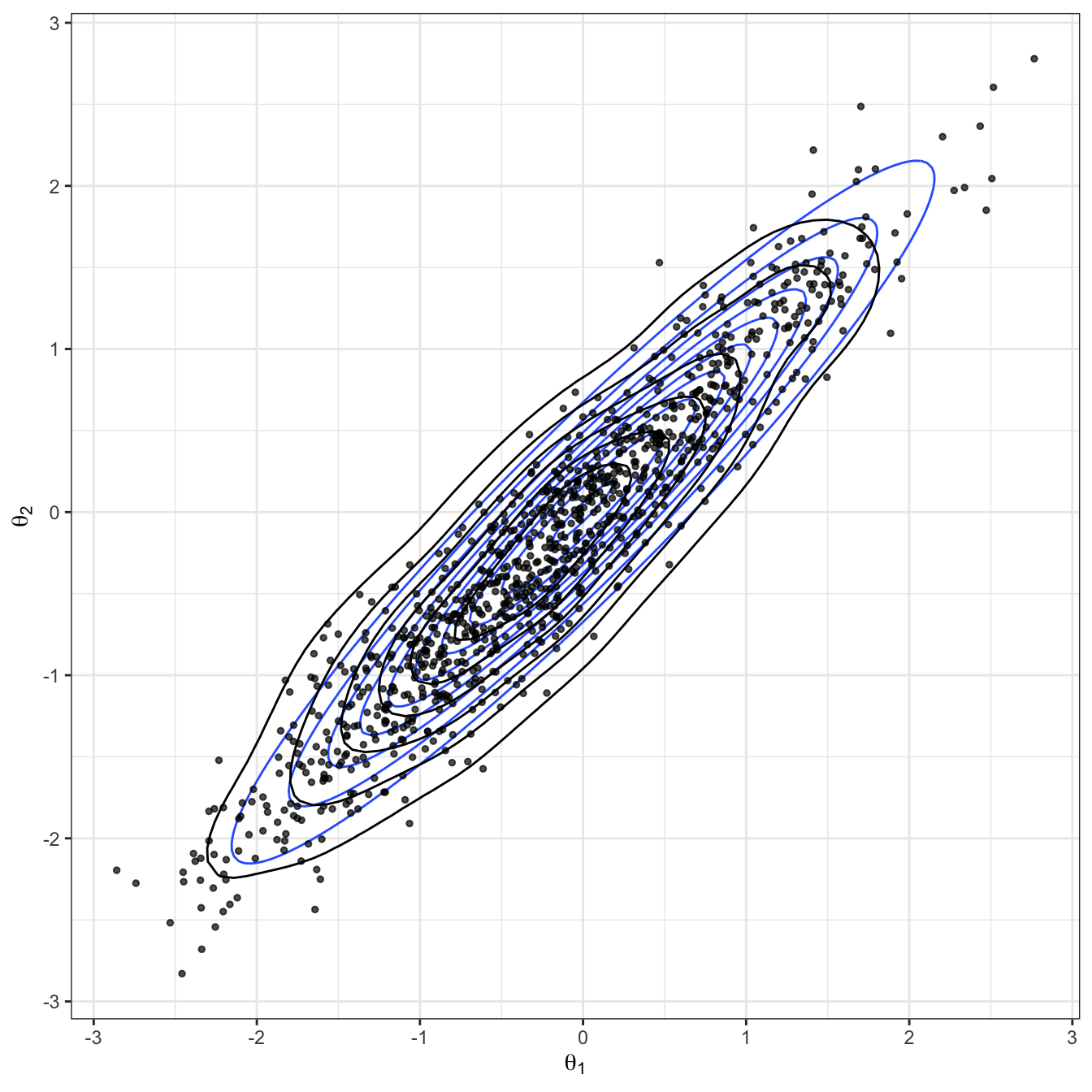 Bivariate Gaussian sampled using a Gibbs algorithm. The true Gaussian density is shown in blue, and overlaid in black with both the samples and estimated density.