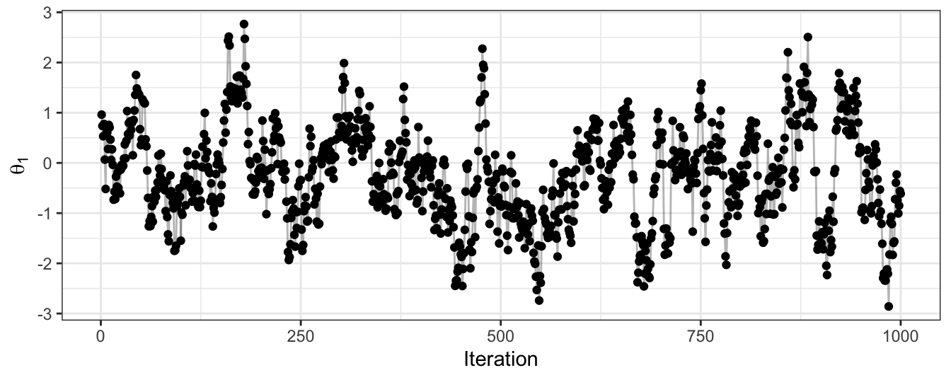 The trace plot for samples of the first dimension of a bivariate Gaussian. Obtained using a Gibbs algorithm.