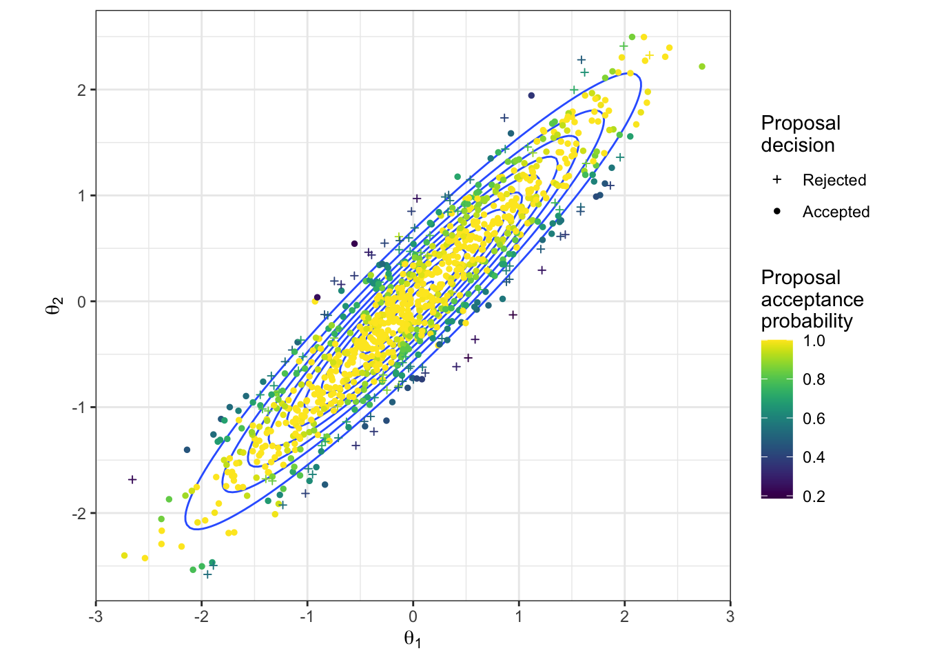 The proposed parameter values during a HMC algorithm to sample from a bivariate Gaussian. The true density is shown in blue. The proposed values are coloured according to their acceptance probability when proposed, and the point character gives the resulting acceptance decision.