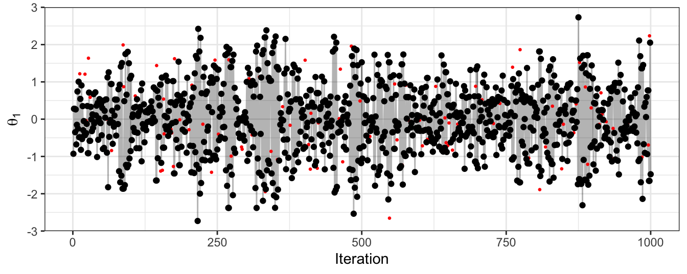 The trace plot for samples of the first dimension of a bivariate Gaussian. Obtained using a HMC algorithm. Black points give the accepted sample trace, with the proposed parameter value at each iteration also highlighted in red.