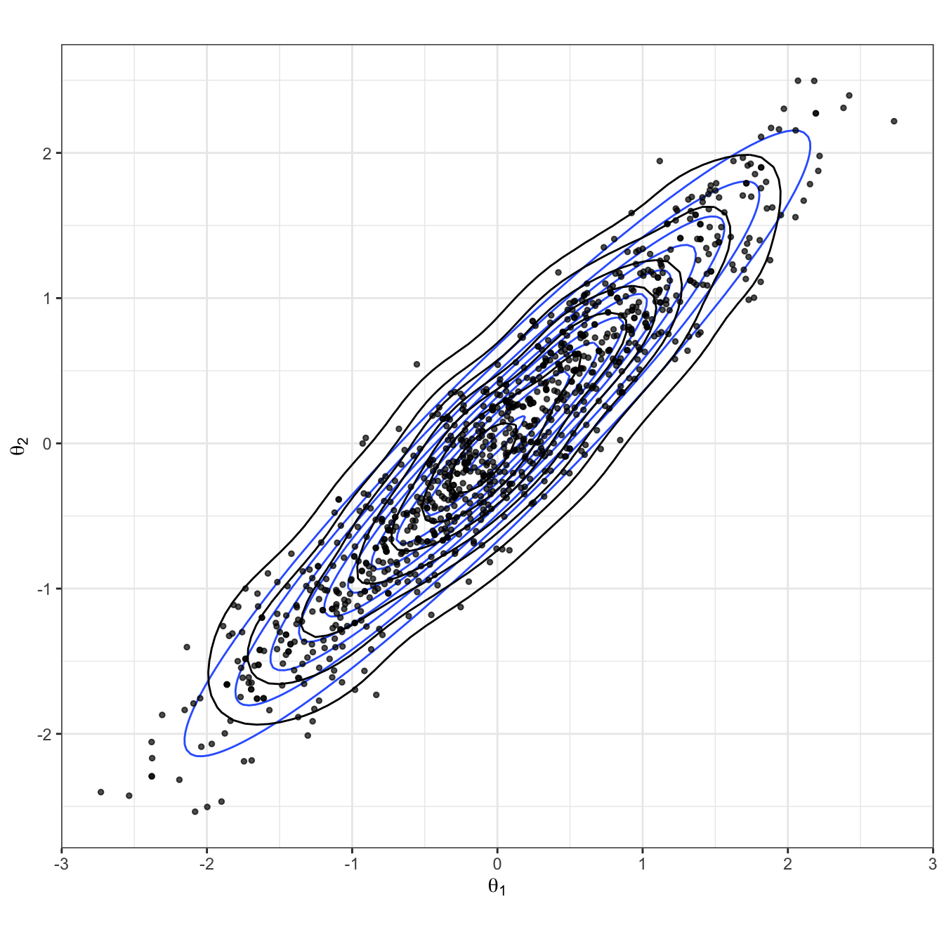 Bivariate Gaussian sampled using a HMC algorithm. The true Gaussian density is shown in blue, and overlaid in black with both the samples and estimated density.