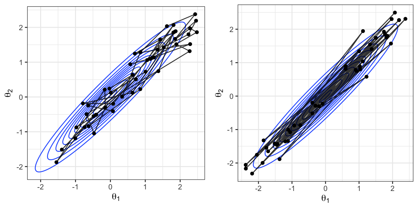 Left: A sample from the random walk MH algorithm, thinned to every 20 samples to give 50 values. Right: A sample of 50 values (not thinned) from the HMC algorithm.