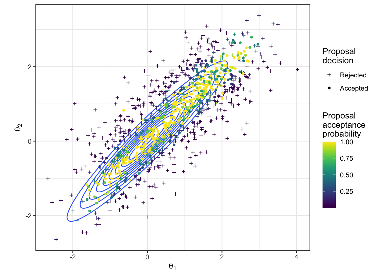 The proposed parameter values during a random-walk Metropolis-Hastings algorithm to sample from a bivariate Gaussian. The true density is shown in blue. The proposed values are coloured according to their acceptance probability when proposed, and the point character gives the resulting acceptance decision.