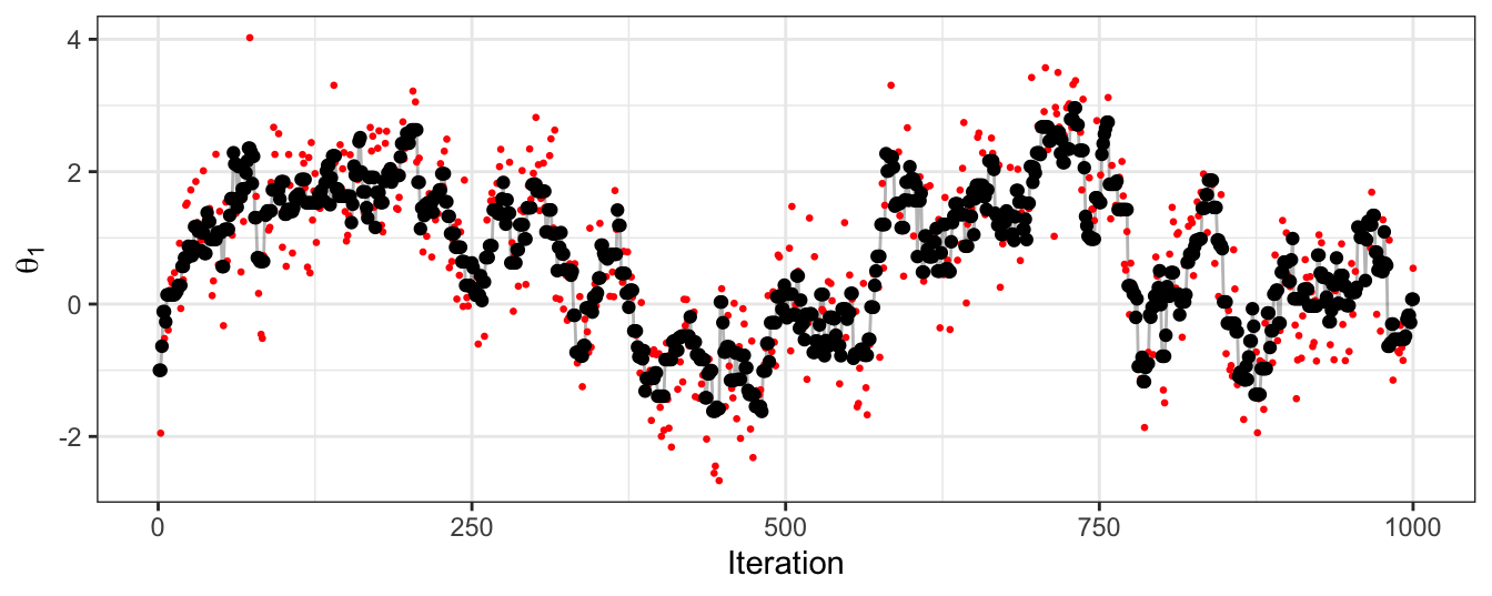 The trace plot for samples of the first dimension of a bivariate Gaussian. Obtained using a random-walk Metropolis-Hastings algorithm. Black points give the accepted sample trace, with the proposed parameter value at each iteration also highlighted in red.