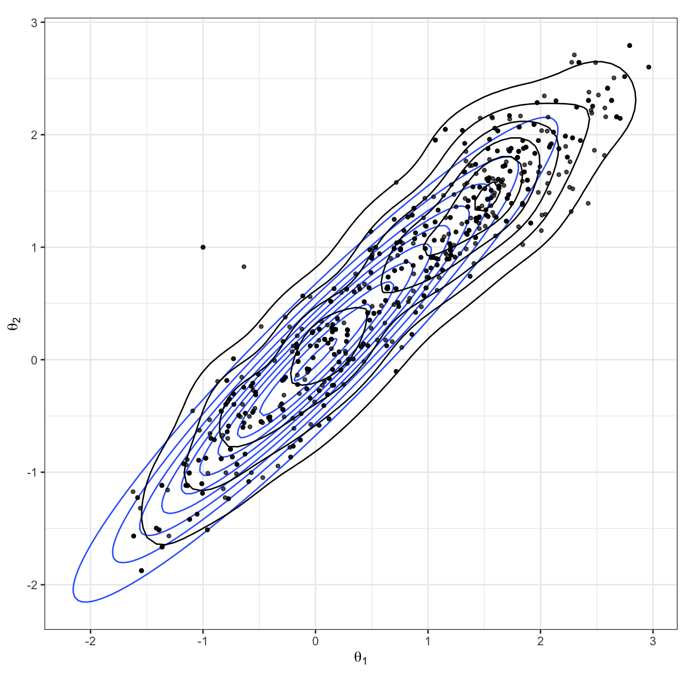 Bivariate Gaussian sampled using a random-walk Metropolis-Hastings algorithm. The true Gaussian density is shown in blue, and overlaid in black with both the samples and estimated density.