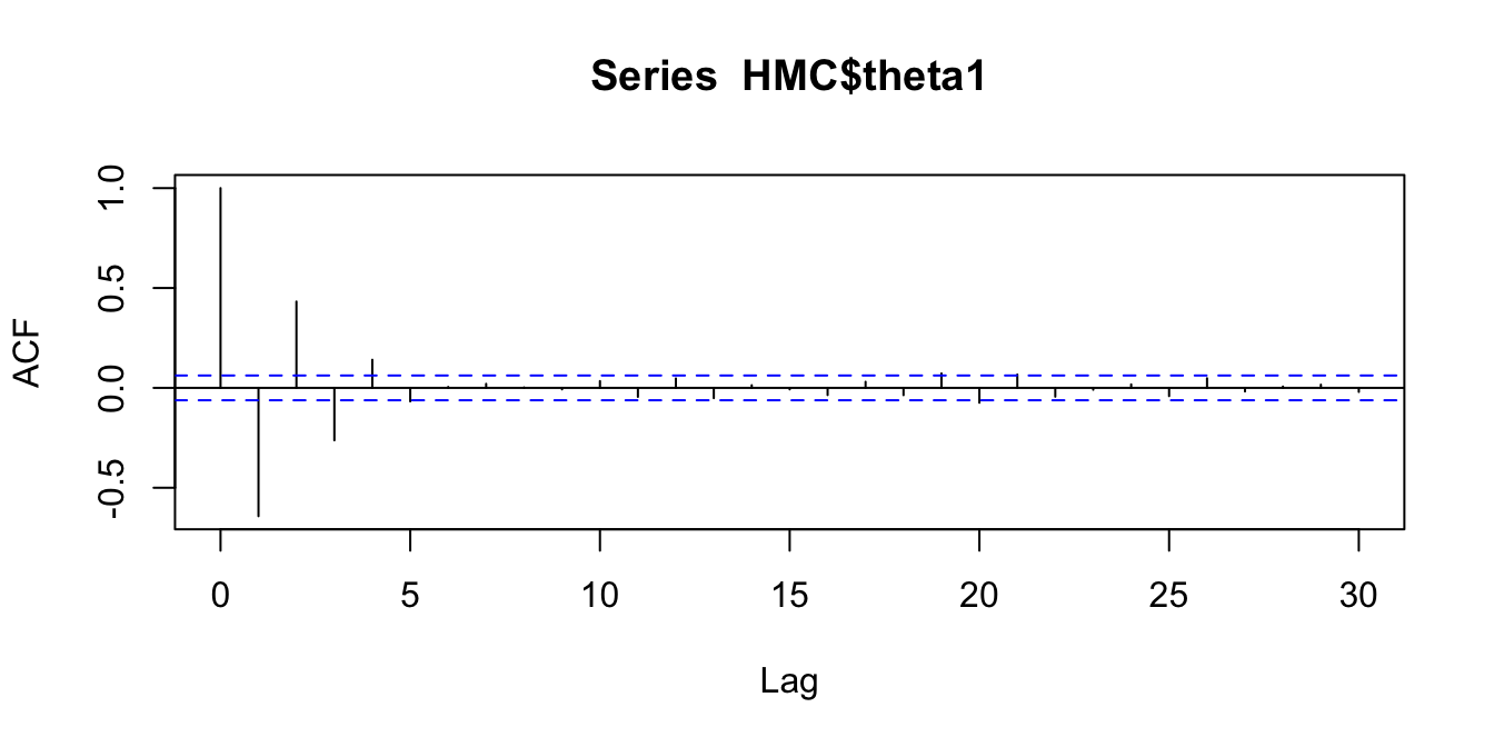 Comparing autocorrelations in the Markov chains produced by random walk MH, Gibbs, and HMC