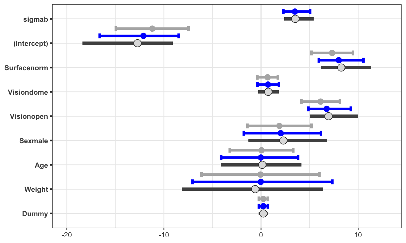 Estimates of the parameters in the balance model. The dark grey is the credible interval from the Bayesian approach in Stan, the light grey is the approximate confidence interval from lme4. The new edition here is the blue credible intervals from the Bayesian approach with brms.