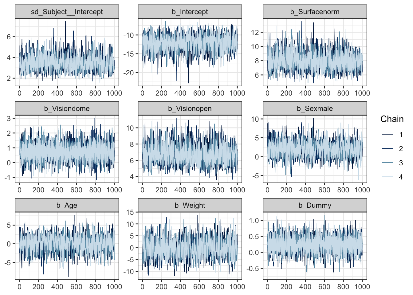 Trace plots of the sampled parameters for the balance experiment, fitting a random effects GLM in Stan using the package brms.