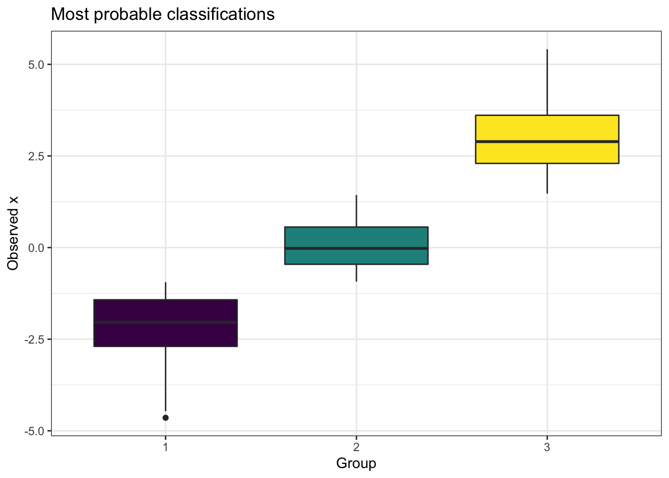 The distribution of observations, split by the true underlying mixture group classification (left panel) and the most probable classification from applying CAVI (right panel).