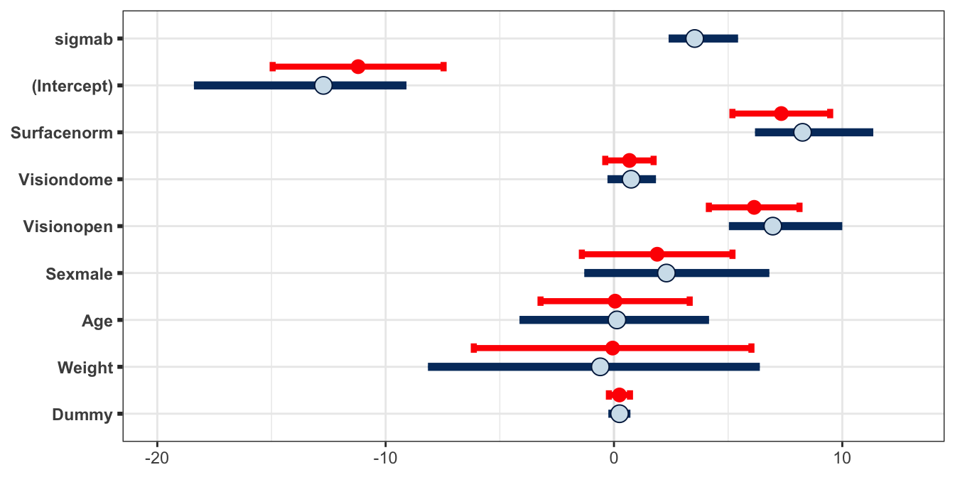 Estimates of the parameters in the balance model. The blue circles/bars give the posterior meadian/(0.025,0.975) credible interval from the Bayesian approach, and the red circles/bars give the estimate/(0.025,0.975) approximate confidence interval. Note that lme4 does not report a standard error for random effects parameters.