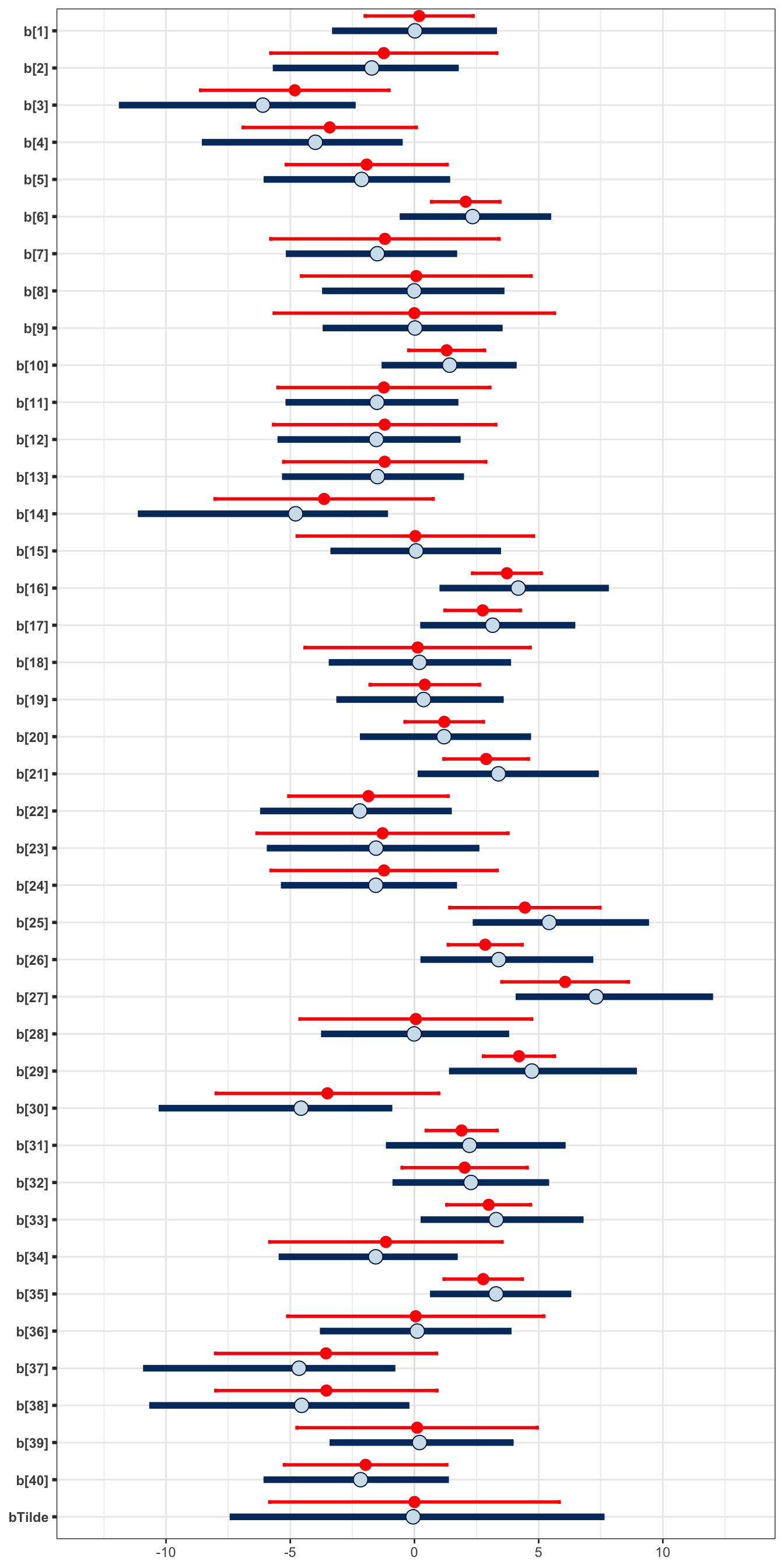 Comparison of the subject-specific random effects. The (0.025,0.975) posterior credible intervals of each subject's effect obtained via a Bayesian approach is shown in blue, and the approximate confidence interval obtained via a likelihood approach is shown in red. In additon to the estimates of the 40 subjects from the experiment, we also include the prediction for a new unknown individual, using bTilde. In blue we show the posterior predictive median (point) and (0.025,0.975) credible predictive interval obtained via the Bayesian approach. In red we show the interval given by plus and minus 2 times the estimate of the random effect deviation.