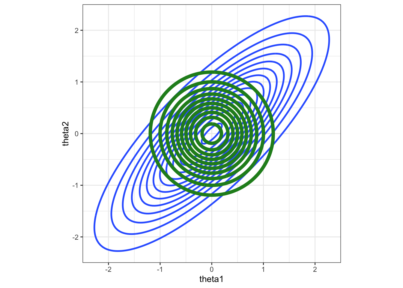 Example of how correlations between parameters are handled using a mean-field approximation in variational inference. Here we have a two-dimensional parameter set, and if the true distribution was highly correlated (blue), this cannot be captured by the optimal mean-field approximation (green).